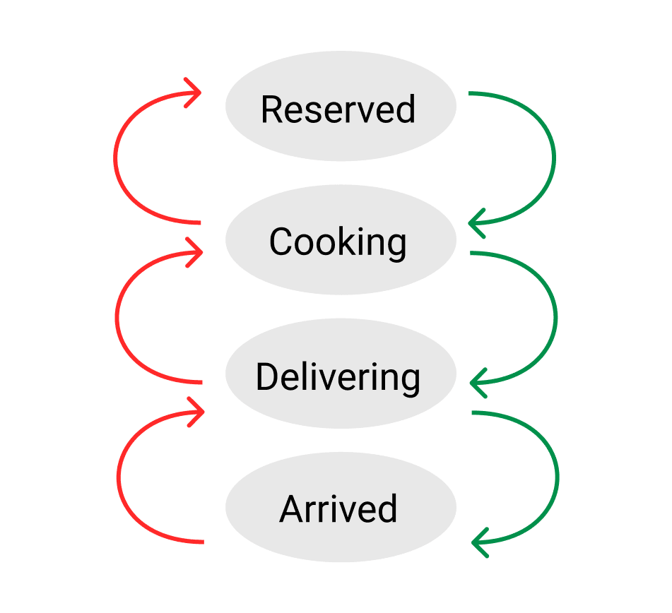 State machine example